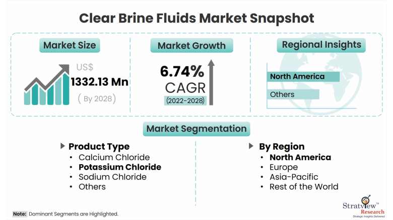 global-clear-brine-fluids-market-snapshot